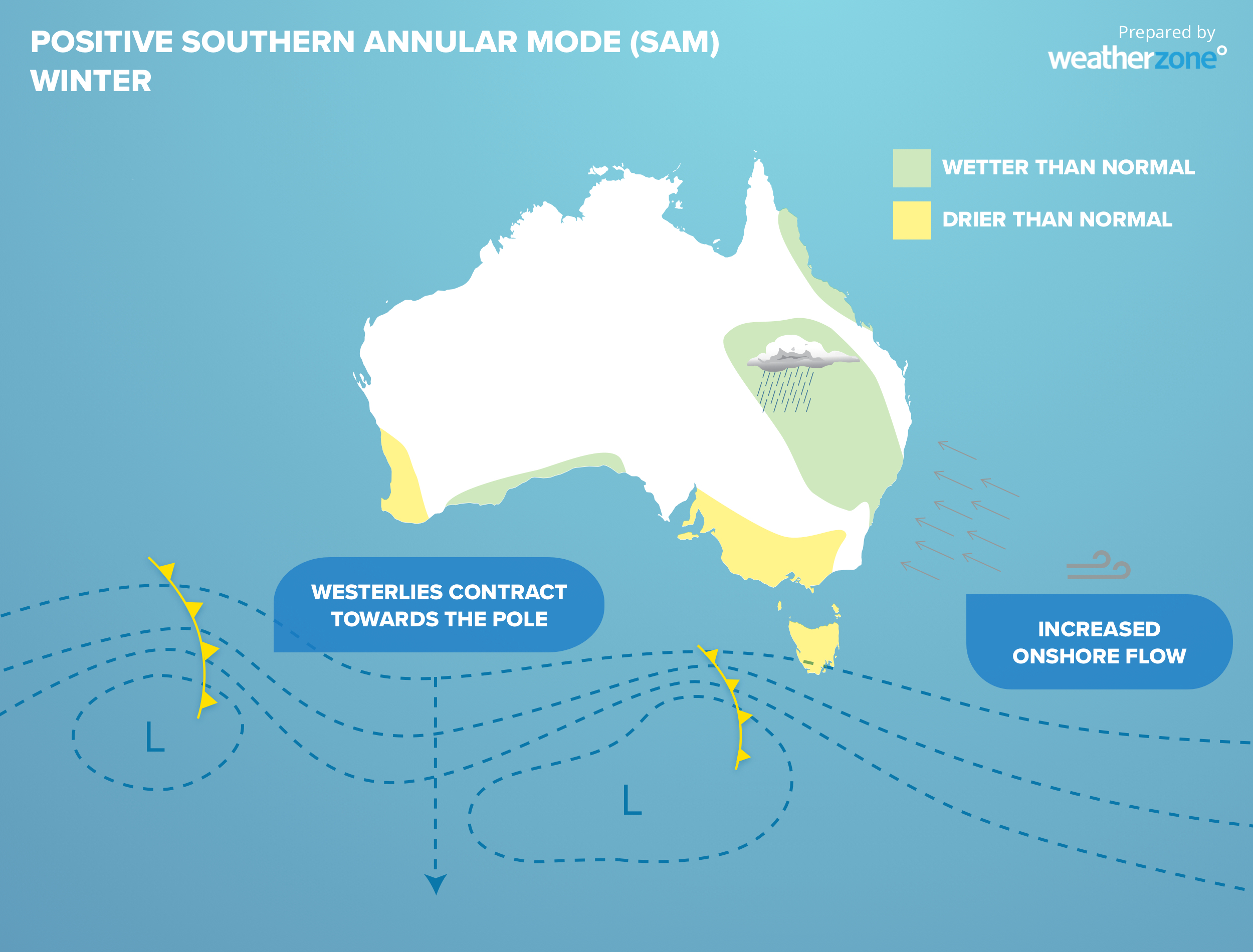 Typical impacts of a positive SAM event. Source: Weatherzone.